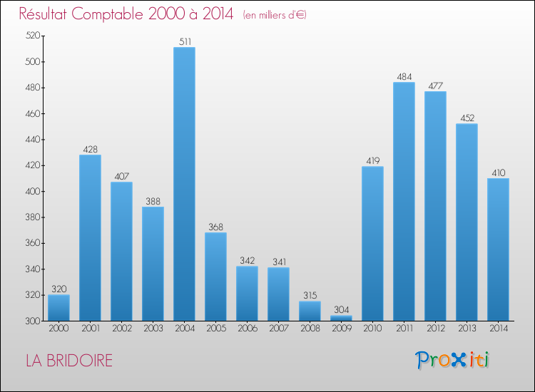 Evolution du résultat comptable pour la commune de LA BRIDOIRE de 2000 à 2014 Evolution du résultat comptable pour LA BRIDOIRE de 2000 à 2014