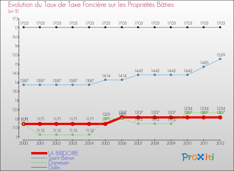 Evolution du taux de la taxe foncière sur le bati pour LA BRIDOIRE et les communes proches de 2000 à 2012 Comparaison des taux de taxe foncière sur le bati pour LA BRIDOIRE et les communes voisines de 2000 à 2012
