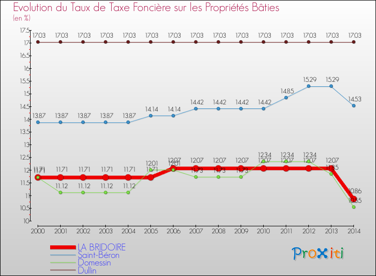 Evolution du taux de la taxe foncière sur le bati pour LA BRIDOIRE et les communes proches de 2000 à 2014 Comparaison des taux de taxe foncière sur le bati pour LA BRIDOIRE et les communes voisines de 2000 à 2014