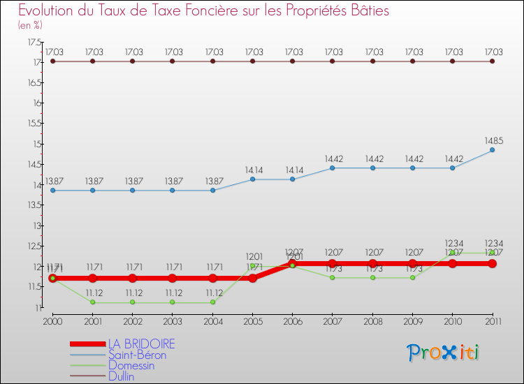 Evolution du taux de la taxe foncière sur le bati pour LA BRIDOIRE et les communes proches Comparaison des taux de taxe foncière sur le bati pour LA BRIDOIRE et les communes voisines