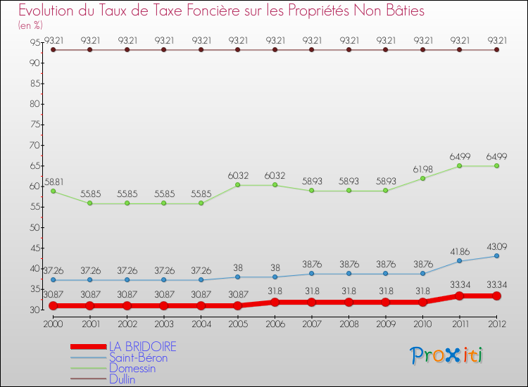 Evolution du taux de la taxe foncière sur les immeubles et terrains non batis pour LA BRIDOIRE et les communes proches de 2000 à 2012 Comparaison des taux de la taxe foncière sur les immeubles et terrains non batis pour LA BRIDOIRE et les communes voisines de 2000 à 2012
