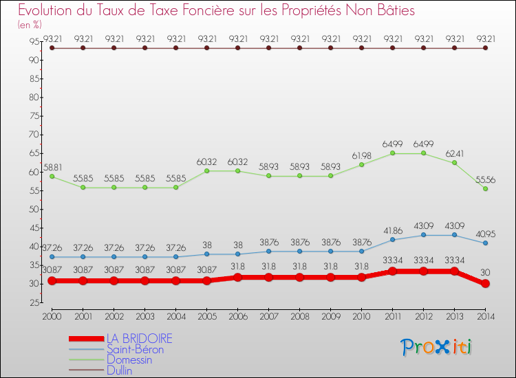 Evolution du taux de la taxe foncière sur les immeubles et terrains non batis pour LA BRIDOIRE et les communes proches de 2000 à 2014 Comparaison des taux de la taxe foncière sur les immeubles et terrains non batis pour LA BRIDOIRE et les communes voisines de 2000 à 2014