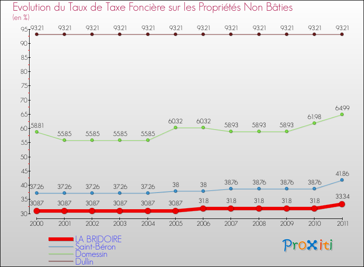 Evolution du taux de la taxe foncière sur les immeubles et terrains non batis pour LA BRIDOIRE et les communes proches Comparaison des taux de la taxe foncière sur les immeubles et terrains non batis pour LA BRIDOIRE et les communes voisines
