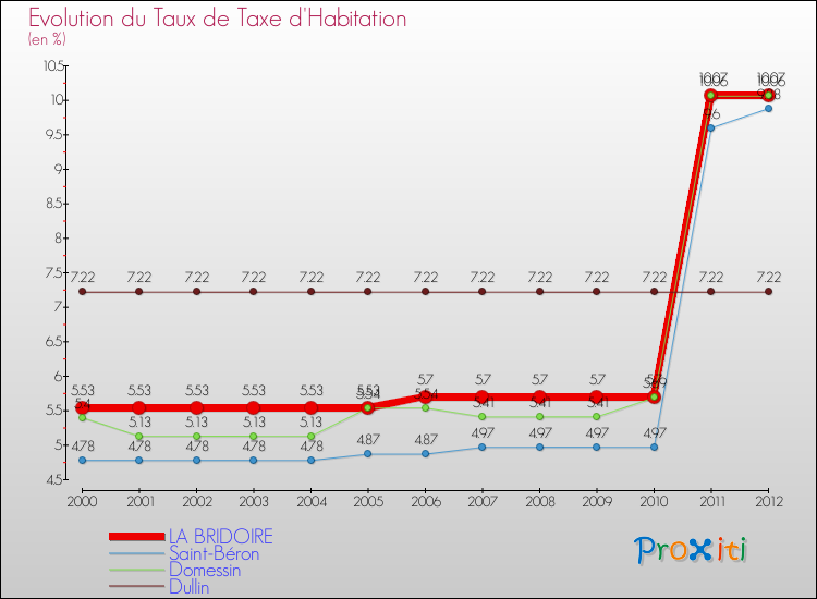 Evolution du taux de la taxe d'habitation pour LA BRIDOIRE et les communes proches Comparaison des taux de la taxe d'habitation pour LA BRIDOIRE et les communes voisines
