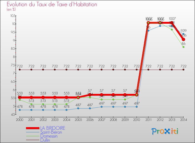 Evolution du taux de la taxe d'habitation pour LA BRIDOIRE et les communes proches de 2000 à 2014 Comparaison des taux de la taxe d'habitation pour LA BRIDOIRE et les communes voisines de 2000 à 2014