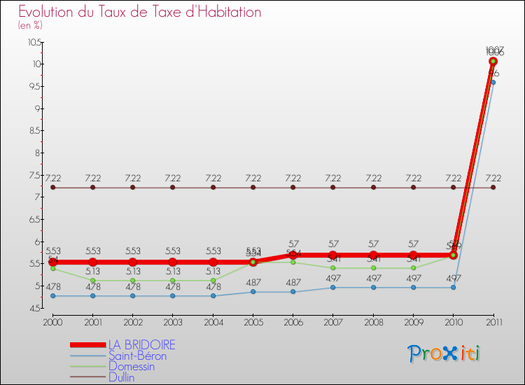 Evolution du taux de la taxe d'habitation pour LA BRIDOIRE et les communes proches Comparaison des taux de la taxe d'habitation pour LA BRIDOIRE et les communes voisines