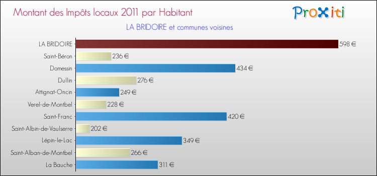 Montant des impôts locaux par Habitant pour LA BRIDOIRE et les communes proches Comparaison des impôts locaux par habitant pour LA BRIDOIRE et les communes voisines