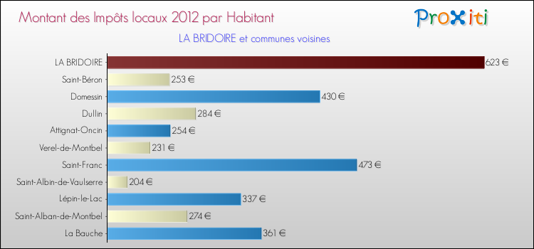 Montant des impôts locaux par Habitant pour LA BRIDOIRE et les communes proches Comparaison des impôts locaux par habitant pour LA BRIDOIRE et les communes voisines