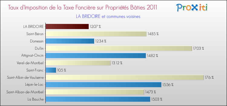 Taux d'imposition de la taxe foncière sur le bati 2011 pour LA BRIDOIRE et les communes proches Comparaison des taux d'imposition de la taxe foncière sur le bati 2011 pour LA BRIDOIRE et les communes voisines