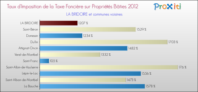 Taux d'imposition de la taxe foncière sur le bati 2012 pour LA BRIDOIRE et les communes proches Comparaison des taux d'imposition de la taxe foncière sur le bati 2012 pour LA BRIDOIRE et les communes voisines