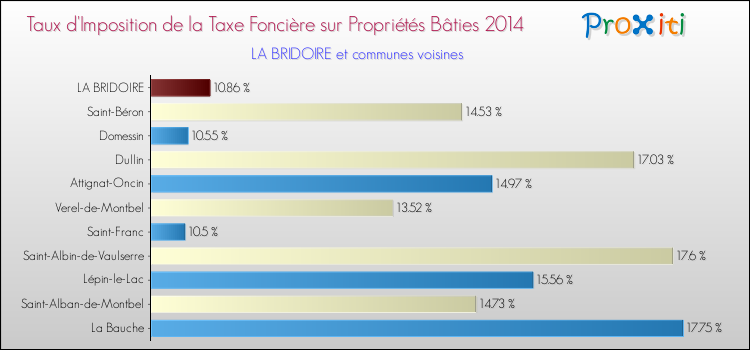Taux d'imposition de la taxe foncière sur le bati 2014 pour LA BRIDOIRE et les communes proches Comparaison des taux d'imposition de la taxe foncière sur le bati 2014 pour LA BRIDOIRE et les communes voisines