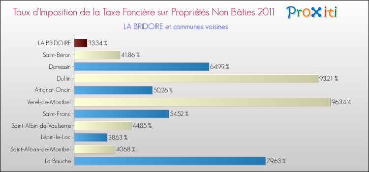Taux d'imposition de la taxe foncière sur les immeubles et terrains non batis 2011 pour LA BRIDOIRE et les communes proches Comparaison des taux d'imposition de la taxe foncière sur les immeubles et terrains non batis 2011 pour LA BRIDOIRE et les communes voisines