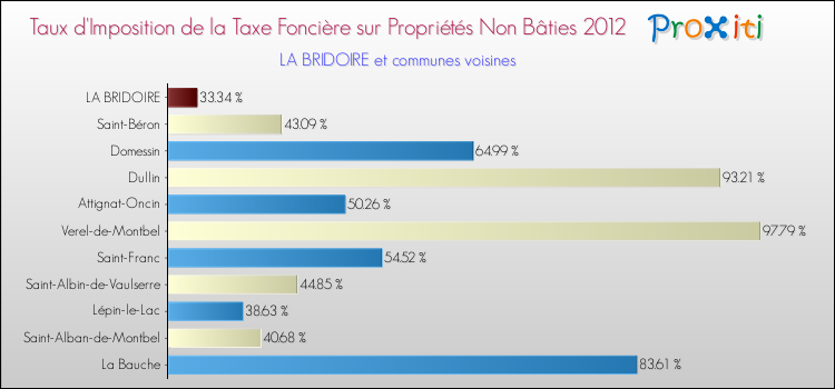 Taux d'imposition de la taxe foncière sur les immeubles et terrains non batis 2012 pour LA BRIDOIRE et les communes proches Comparaison des taux d'imposition de la taxe foncière sur les immeubles et terrains non batis 2012 pour LA BRIDOIRE et les communes voisines