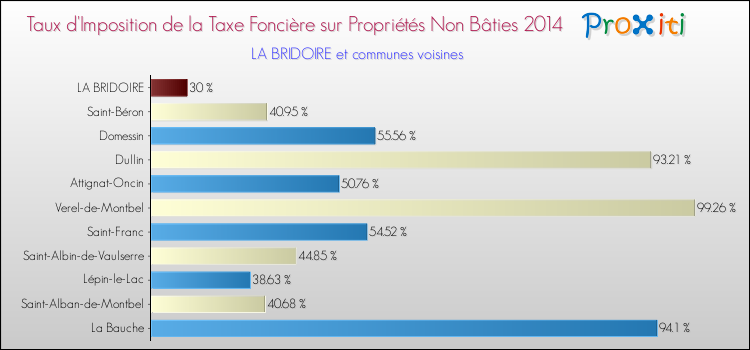 Taux d'imposition de la taxe foncière sur les immeubles et terrains non batis 2014 pour LA BRIDOIRE et les communes proches Comparaison des taux d'imposition de la taxe foncière sur les immeubles et terrains non batis 2014 pour LA BRIDOIRE et les communes voisines