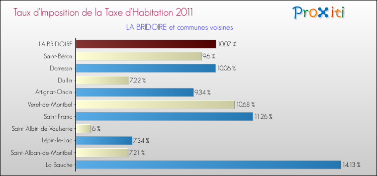 Taux d'imposition de la taxe d'habitation 2011 pour LA BRIDOIRE et les communes proches Comparaison des taux d'imposition de la taxe d'habitation 2011 pour LA BRIDOIRE et les communes voisines