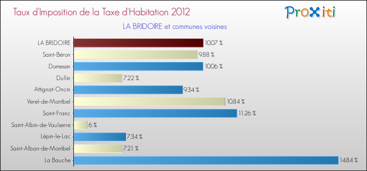 Taux d'imposition de la taxe d'habitation 2012 pour LA BRIDOIRE et les communes proches Comparaison des taux d'imposition de la taxe d'habitation 2012 pour LA BRIDOIRE et les communes voisines