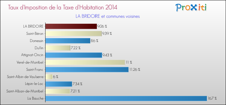 Taux d'imposition de la taxe d'habitation 2014 pour LA BRIDOIRE et les communes proches Comparaison des taux d'imposition de la taxe d'habitation 2014 pour LA BRIDOIRE et les communes voisines