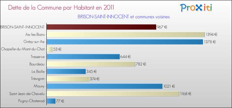 Dette par habitant de la commune en 2011 pour BRISON-SAINT-INNOCENT et les communes proches Comparaison de la dette par habitant de la commune en 2011 pour BRISON-SAINT-INNOCENT et les communes voisines