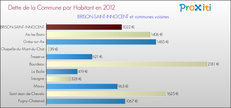 Dette par habitant de la commune en 2012 pour BRISON-SAINT-INNOCENT et les communes proches Comparaison de la dette par habitant de la commune en 2012 pour BRISON-SAINT-INNOCENT et les communes voisines