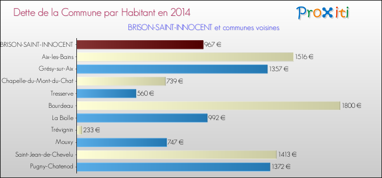 Dette par habitant de la commune en 2014 pour BRISON-SAINT-INNOCENT et les communes proches Comparaison de la dette par habitant de la commune en 2014 pour BRISON-SAINT-INNOCENT et les communes voisines