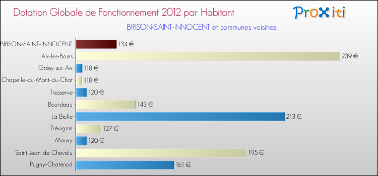 Montant des dotations globales de fonctionnement DGF par Habitant pour BRISON-SAINT-INNOCENT et les communes proches Comparaison des des dotations globales de fonctionnement DGF par habitant pour BRISON-SAINT-INNOCENT et les communes voisines