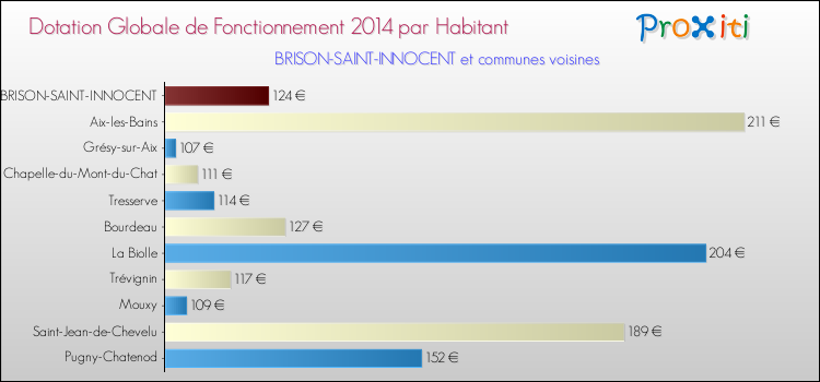 Montant des dotations globales de fonctionnement DGF par Habitant pour BRISON-SAINT-INNOCENT et les communes proches en 2014. Comparaison des des dotations globales de fonctionnement DGF par habitant pour BRISON-SAINT-INNOCENT et les communes voisines en 2014.