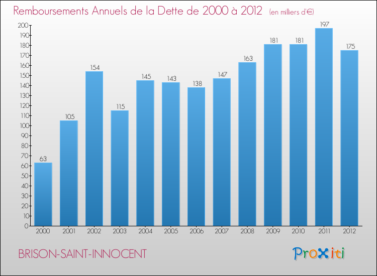 Evolution de l'annuité de la dette pour la commune de BRISON-SAINT-INNOCENT de 2000 à 2012 Annuités de la dette pour BRISON-SAINT-INNOCENT de 2000 à 2012