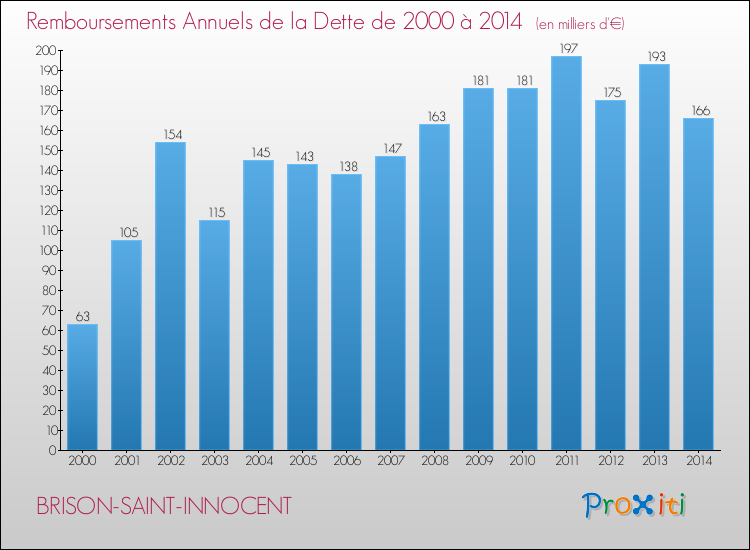 Evolution de l'annuité de la dette pour la commune de BRISON-SAINT-INNOCENT de 2000 à 2014 Annuités de la dette pour BRISON-SAINT-INNOCENT de 2000 à 2014