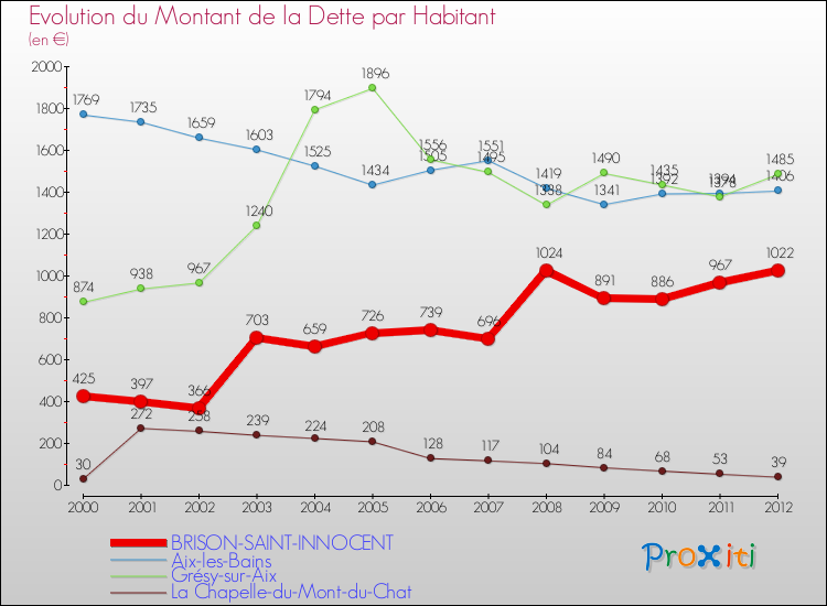 Evolution de la dette par habitant pour la commune de BRISON-SAINT-INNOCENT et les communes proches de 2000 à 2012 Comparaison de la dette par habitant pour BRISON-SAINT-INNOCENT et les communes voisines de 2000 à 2012
