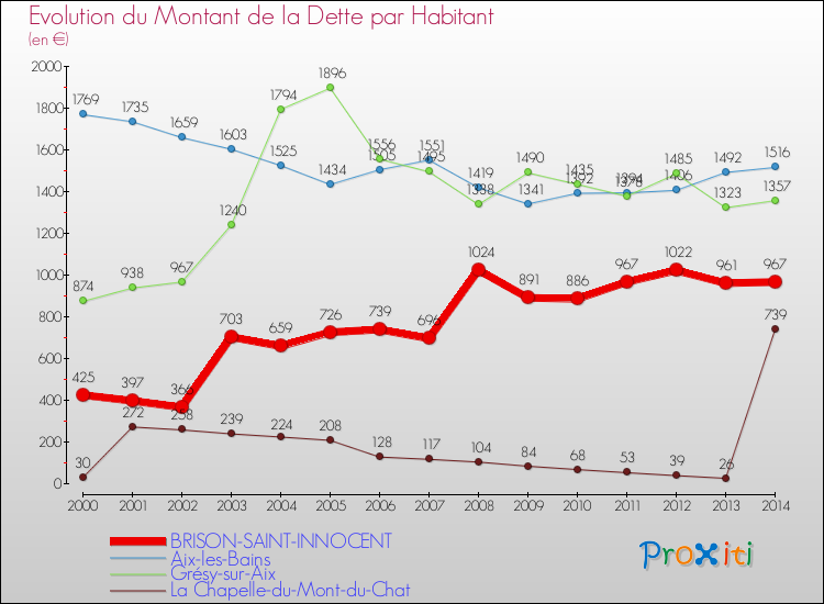 Evolution de la dette par habitant pour la commune de BRISON-SAINT-INNOCENT et les communes proches de 2000 à 2014 Comparaison de la dette par habitant pour BRISON-SAINT-INNOCENT et les communes voisines de 2000 à 2014
