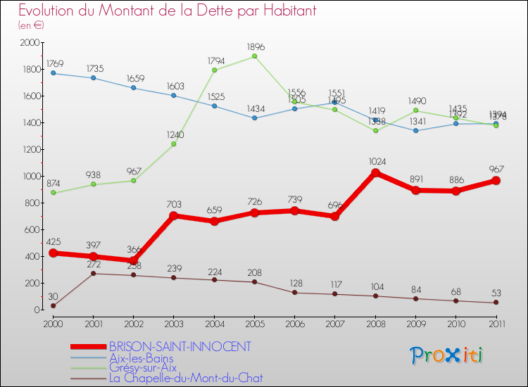 Evolution de la dette par habitant pour la commune de BRISON-SAINT-INNOCENT et les communes proches Comparaison de la dette par habitant pour BRISON-SAINT-INNOCENT et les communes voisines