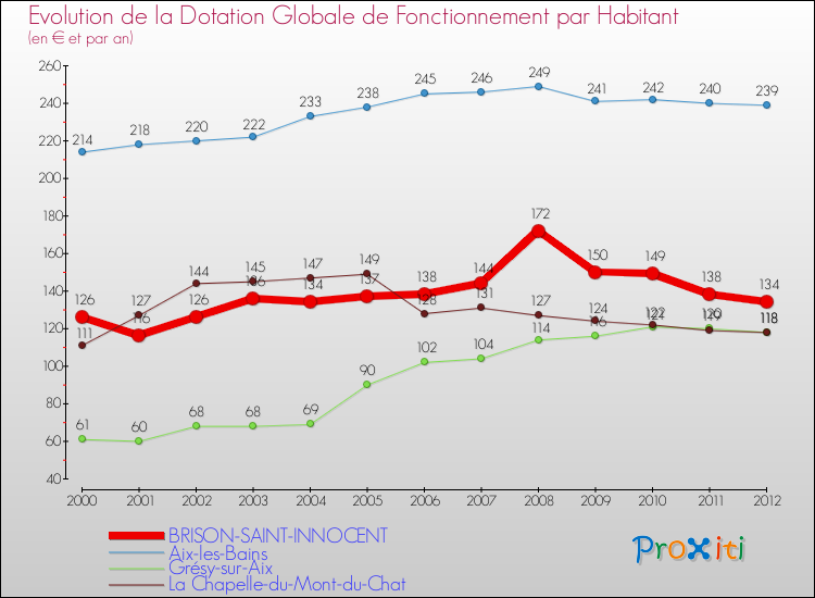 Evolution et montant de la dotation globale de fonctionnement par Habitant pour BRISON-SAINT-INNOCENT et les communes proches Comparaison des dotations globales de fonctionnement par habitant pour BRISON-SAINT-INNOCENT et les communes voisines