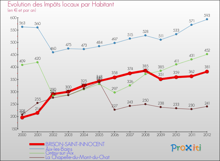 Evolution et montant des impôts locaux par Habitant pour BRISON-SAINT-INNOCENT et les communes proches Comparaison des impôts locaux par habitant pour BRISON-SAINT-INNOCENT et les communes voisines