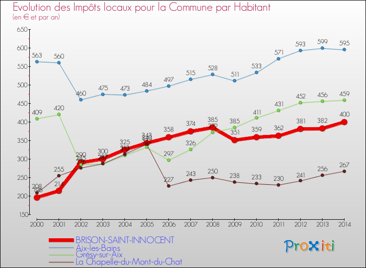 Evolution et montant des impôts locaux par Habitant pour BRISON-SAINT-INNOCENT et les communes proches de 2000 à 2014 Comparaison des impôts locaux par habitant pour BRISON-SAINT-INNOCENT et les communes voisines de 2000 à 2014