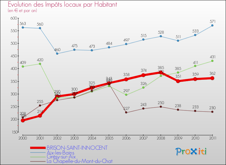 Evolution et montant des impôts locaux par Habitant pour BRISON-SAINT-INNOCENT et les communes proches Comparaison des impôts locaux par habitant pour BRISON-SAINT-INNOCENT et les communes voisines