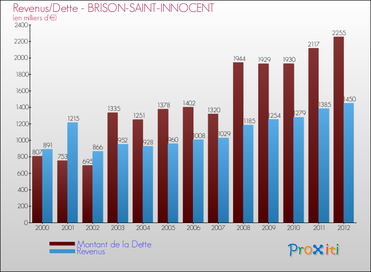 Evolution comparée de la dette et des revenus pour la commune de BRISON-SAINT-INNOCENT de 2000 à 2012 Comparaison de la dette et des revenus pour BRISON-SAINT-INNOCENT de 2000 à 2012