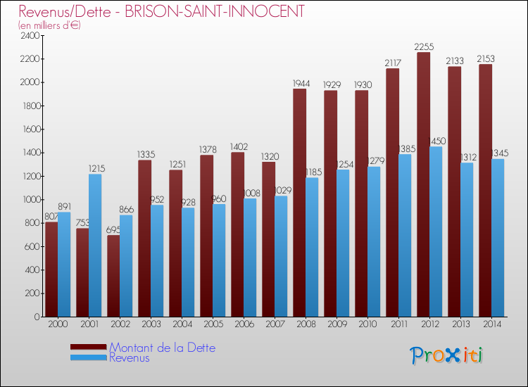 Evolution comparée de la dette et des revenus pour la commune de BRISON-SAINT-INNOCENT de 2000 à 2014 Comparaison de la dette et des revenus pour BRISON-SAINT-INNOCENT de 2000 à 2014