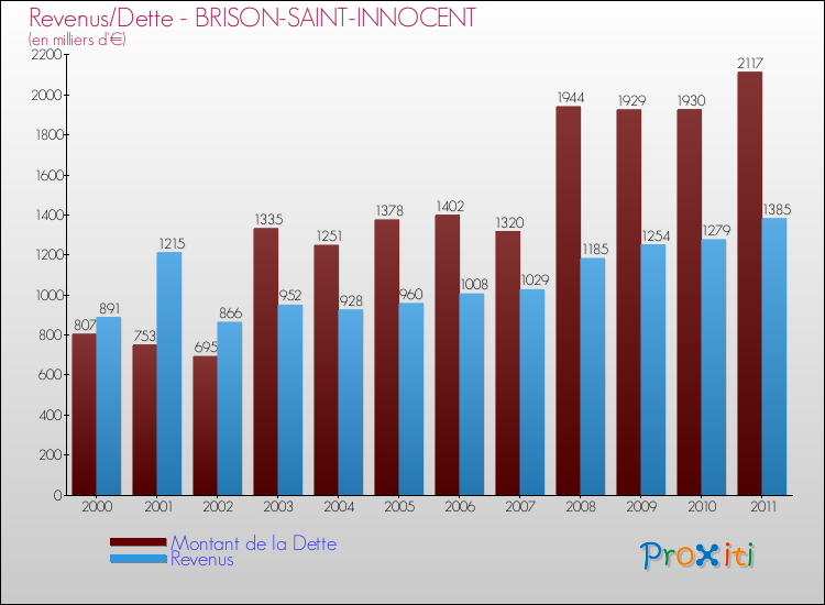 Evolution comparée de la dette et des revenus pour la commune de BRISON-SAINT-INNOCENT de 2000 à 2011 Comparaison de la dette et des revenus pour BRISON-SAINT-INNOCENT de 2000 à 2011