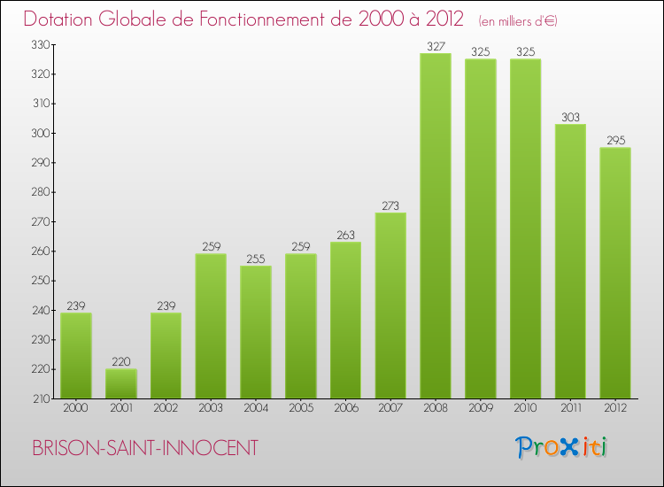 Evolution du montant de la Dotation Globale de Fonctionnement pour la commune de BRISON-SAINT-INNOCENT de 2000 à 2012 Evolution du montant de la Dotation Globale de Fonctionnement pour BRISON-SAINT-INNOCENT de 2000 à 2012