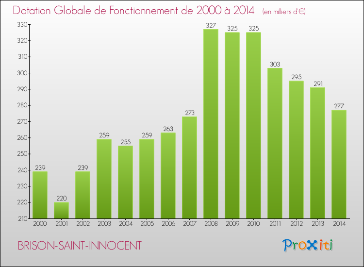 Evolution du montant de la Dotation Globale de Fonctionnement pour la commune de BRISON-SAINT-INNOCENT de 2000 à 2014 Evolution du montant de la Dotation Globale de Fonctionnement pour BRISON-SAINT-INNOCENT de 2000 à 2014