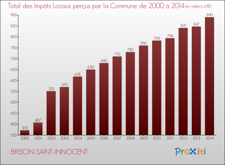 Evolution des Impôts Locaux pour la commune de BRISON-SAINT-INNOCENT de 2000 à 2014 Evolution des Impôts Locaux pour BRISON-SAINT-INNOCENT de 2000 à 2014