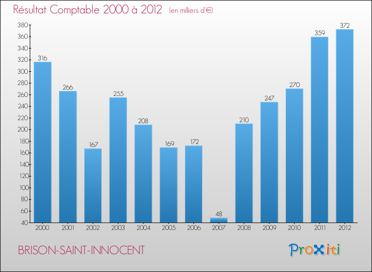 Evolution du résultat comptable pour la commune de BRISON-SAINT-INNOCENT de 2000 à 2012 Evolution du résultat comptable pour BRISON-SAINT-INNOCENT de 2000 à 2012