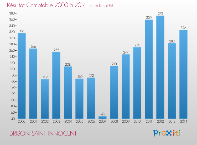 Evolution du résultat comptable pour la commune de BRISON-SAINT-INNOCENT de 2000 à 2014 Evolution du résultat comptable pour BRISON-SAINT-INNOCENT de 2000 à 2014