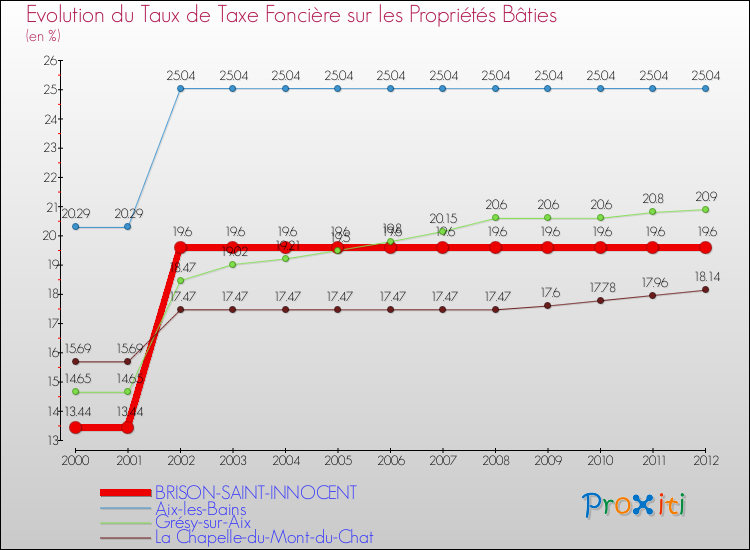 Evolution du taux de la taxe foncière sur le bati pour BRISON-SAINT-INNOCENT et les communes proches de 2000 à 2012 Comparaison des taux de taxe foncière sur le bati pour BRISON-SAINT-INNOCENT et les communes voisines de 2000 à 2012