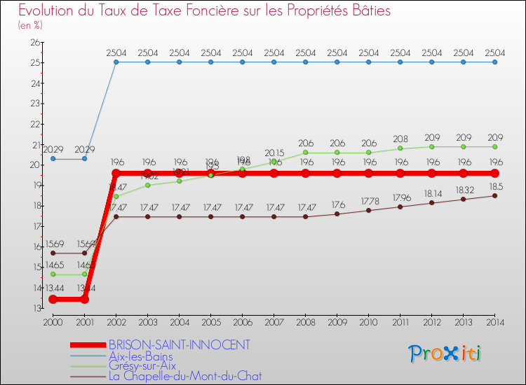 Evolution du taux de la taxe foncière sur le bati pour BRISON-SAINT-INNOCENT et les communes proches de 2000 à 2014 Comparaison des taux de taxe foncière sur le bati pour BRISON-SAINT-INNOCENT et les communes voisines de 2000 à 2014