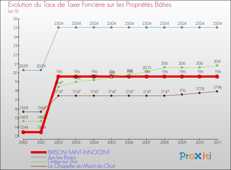 Evolution du taux de la taxe foncière sur le bati pour BRISON-SAINT-INNOCENT et les communes proches Comparaison des taux de taxe foncière sur le bati pour BRISON-SAINT-INNOCENT et les communes voisines