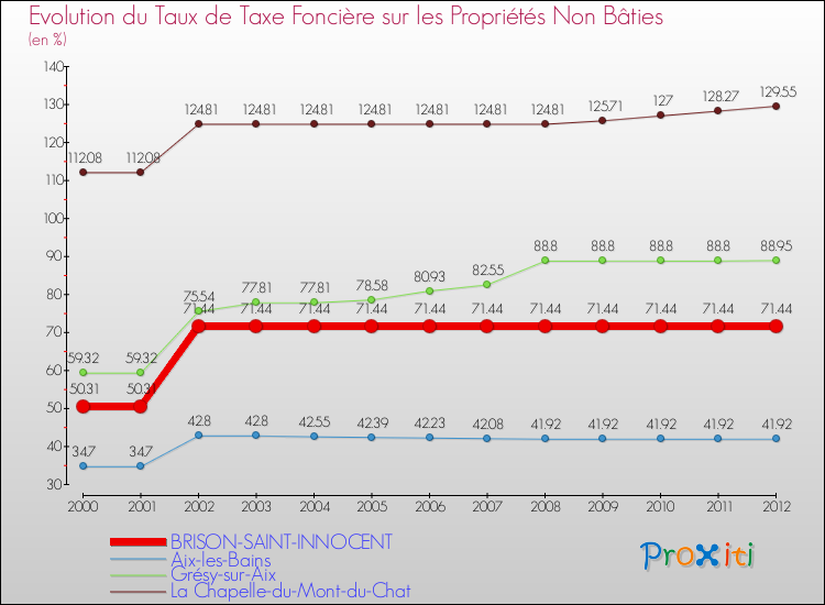 Evolution du taux de la taxe foncière sur les immeubles et terrains non batis pour BRISON-SAINT-INNOCENT et les communes proches de 2000 à 2012 Comparaison des taux de la taxe foncière sur les immeubles et terrains non batis pour BRISON-SAINT-INNOCENT et les communes voisines de 2000 à 2012