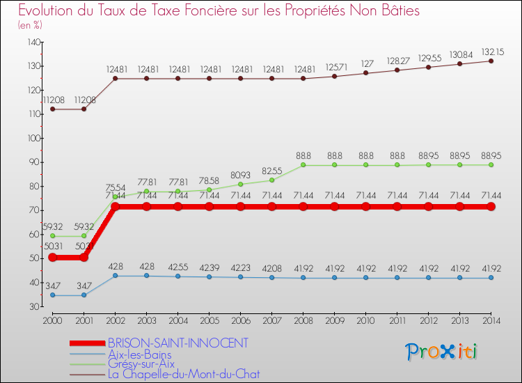 Evolution du taux de la taxe foncière sur les immeubles et terrains non batis pour BRISON-SAINT-INNOCENT et les communes proches de 2000 à 2014 Comparaison des taux de la taxe foncière sur les immeubles et terrains non batis pour BRISON-SAINT-INNOCENT et les communes voisines de 2000 à 2014