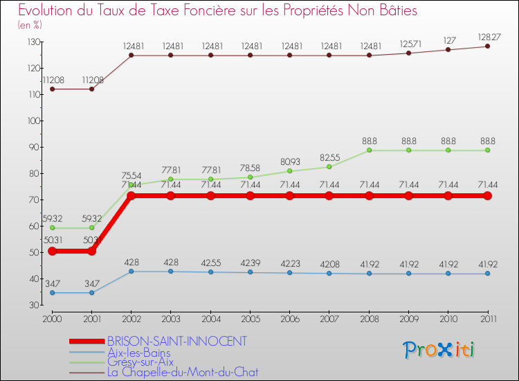 Evolution du taux de la taxe foncière sur les immeubles et terrains non batis pour BRISON-SAINT-INNOCENT et les communes proches Comparaison des taux de la taxe foncière sur les immeubles et terrains non batis pour BRISON-SAINT-INNOCENT et les communes voisines