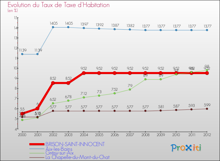 Evolution du taux de la taxe d'habitation pour BRISON-SAINT-INNOCENT et les communes proches Comparaison des taux de la taxe d'habitation pour BRISON-SAINT-INNOCENT et les communes voisines